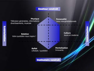 Emetteur construit



                                            Physique                   Personalité
                  Télévision généraliste, informations                 Liens intergénérationnels
                  divertissements, musicale
Extériorisation




                                                                                                   Intériorisation
                                                                                Culture
                               Relation
                                                                                Jeune et moderne
                    Votre quotidien nous inspire !




                                            Reflet                    Mentalisation
                                            Lifestyle / quotidien     Innovante




                                                     Destinataire construit

                                                                                      …
 
