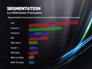 SEGMENTATION
La télévision Française
Segmentation de la part d’audience en 2010 de la télévision Française

  TF1

  France 2

  France 3

  M6

  TMC (tnt)

  Canal +

  W9 (tnt)

  NRJ 12 (tnt)

  BFM TV (tnt)
 