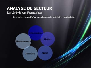 ANALYSE DE SECTEUR
La télévision Française
   Segmentation de l’offre des chaînes de télévision généraliste




                   Informations


                                  Fiction
      Divertissement




               Jeunesse         Sport
 