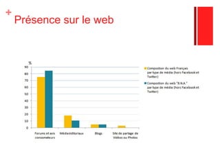 Présence sur le web