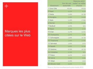 Marques les plus citées sur le Web
