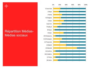 Répartition Médias-Médias sociaux