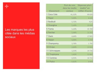 Les marques les plus citée dans les médias sociaux