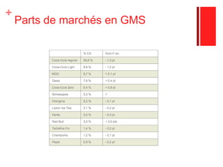 Parts de marchés en GMS