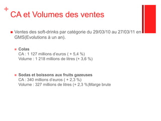 CA et Volumes des ventesVentes des soft-drinks par catégorie du 29/03/10 au 27/03/11 en GMS(Evolutions à un an).ColasCA : 1 127 millions d’euros ( + 5,4 %)Volume : 1 218 millions de litres (+ 3,6 %)Sodas et boissons aux fruits gazeusesCA : 340 millions d’euros ( + 2,3 %)Volume : 327 millions de litres (+ 2,3 %)Marge brute