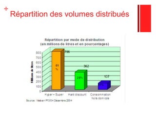Répartition des volumes distribués