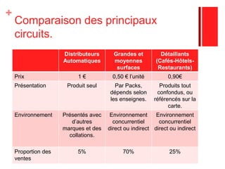 Comparaison des principaux circuits. 