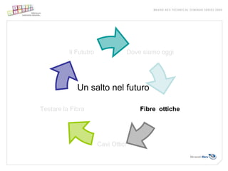 Il Fututro                 Dove siamo oggi




             Un salto nel futuro

Testare la Fibra                         Fibre ottiche




                       Cavi Ottici
 
