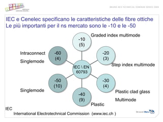 IEC e Cenelec specificano le caratteristiche delle fibre ottiche
Le più importanti per il ns mercato sono le -10 e le -50
                                                 Graded index multimode
                                        -10
                                        (5)
         Intraconnect       -60                        -20
                            (4)                        (3)
         Singlemode
                                      IEC  EN
                                                             Step index multimode
                                        60793

                            -50                        -30
                           (10)                        (4)
         Singlemode                                           Plastic clad glass
                                        -40
                                        (9)                   Multimode
                                                 Plastic
IEC
      International Electrotechnical Commission (www.iec.ch )
 