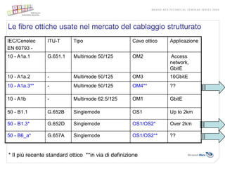 Le fibre ottiche usate nel mercato del cablaggio strutturato
IEC/Cenelec     ITU-T       Tipo                     Cavo ottico   Applicazione
EN 60793 -
10 - A1a.1      G.651.1     Multimode 50/125         OM2           Access
                                                                   network,
                                                                   GbitE
10 - A1a.2      -           Multimode 50/125         OM3           10GbitE
10 - A1a.3**    -           Multimode 50/125         OM4**         ??

10 - A1b        -           Multimode 62.5/125       OM1           GbitE

50 - B1.1       G.652B      Singlemode               OS1           Up to 2km

50 - B1.3*      G.652D      Singlemode               OS1/OS2*      Over 2km

50 - B6_a*      G.657A      Singlemode               OS1/OS2**     ??


* Il più recente standard ottico **in via di definizione
 