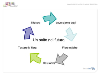 Il futuro                 dove siamo oggi




            Un salto nel futuro
Testare la fibra                         Fibre ottiche




                       Cavi ottici
 