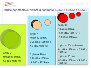Perdite per macro curvature a confronto G652D, G657A e G657B




                                          G.657 B
                                          10 giri su 30mm

                    G.657 A               0.03 dB a 1550 nm e

                    10 giri su 30mm,      0.1 dB at 1625 nm

                    0.25 dB a 1550 nm e
                    1.0 dB a 1625 nm      1 giro su 20mm diameter
                                          0.1 dB a 1550 nm e 0.2 dB a
G.652 D                                   1625 nm
                    1 giro su 20mm
100 giri su 60mm,                         1 giro su 15 mm
                    0.75 dB a 1550 nm
1.0 dB a 1625 nm                          0.5 dB a 1550 nm e 1.0 dB a
                    1.5 dB a 1625 nm      1625 nm
 