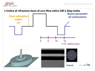 L’indice di rifrazione base di una fibra ottica SM è Step Index
                                                     Nuovi parametri
    Core refractive                                   di costruzione
         index
           Dn




                             0     5     10     15
                                                     radius (μm)
 