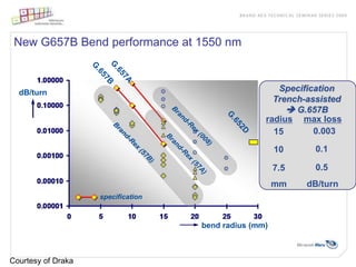 New G657B Bend performance at 1550 nm



  dB/turn                                             Specification
                                                     Trench-assisted
                                                         G.657B
                                                   radius max loss
                                                     15       0.003

                                                       10     0.1

                                                       7.5    0.5
                                                       mm    dB/turn
                    specification



                                    bend radius (mm)



Courtesy of Draka
 