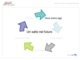 Il futuro                 Dove siamo oggi




            Un salto nel futuro
Testare la fibra                         Fibre ottiche




                       Cavi ottici
 