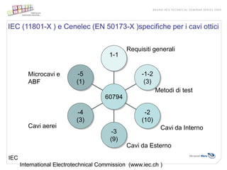 IEC (11801-X ) e Cenelec (EN 50173-X )specifiche per i cavi ottici


                                               Requisiti generali
                                        1-1


         Microcavi e        -5                       -1-2
         ABF               (1)                        (3)
                                                            Metodi di test
                                      60794

                            -4                        -2
                           (3)                       (10)
         Cavi aerei                                           Cavi da Interno
                                         -3
                                        (9)
                                               Cavi da Esterno
IEC
      International Electrotechnical Commission (www.iec.ch )
 