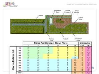 Refurbished      Central     Shrub
                                                                         Cabin         Feature?   Planting

                                                     Hedge
                                                                                                         Gravel
                                                                                                          Area




                                                                 Tarmac             Footpath      Connection
                                                                  road                              points

                                              Fibres Per Microduct (Blown Fibre)                             Microcable
                                          1      2           4             6             8        12         12-72   96
                                  100     3      3           3             5             5        5           10     12
                                  200     3      3           3             5             5        5           10     12
           Blowing Distance (m)




                                  300     3      3           3             5             5        5           10     12
                                  400     3      3           5             5             5        5           10     12
                                  500     3      3           5             5             5        8           10     12
                                  600     8      8           8             8             8        10          10     12
                                  700     8      8           8             8             8        10          10     12
                                  800     8      8           8             8             8        10          10     12
                                  900     8      8           8             8             8        10          10     12
Eddie McGinley
  03/11/2006
                                  1000    8      8           8             8             8        10          10     12
                                  1000+                                                           10          10     12
 