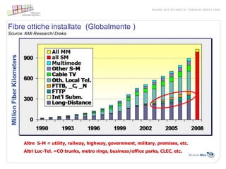 Fibre ottiche installate (Globalmente )
Source: KMI Research/ Draka
 Million Fiber Kilometers




                            Altre S-M = utility, railway, highway, government, military, premises, etc.
                            Altri Loc-Tel. =CO trunks, metro rings, business/office parks, CLEC, etc.
 