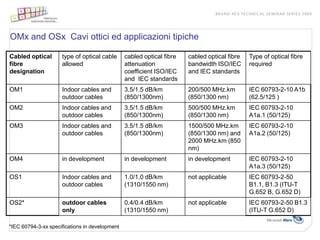 OMx and OSx Cavi ottici ed applicazioni tipiche

Cabled optical       type of optical cable      cabled optical fibre   cabled optical fibre   Type of optical fibre
fibre                allowed                    attenuation            bandwidth ISO/IEC      required
designation                                     coefficient ISO/IEC    and IEC standards
                                                and IEC standards
OM1                  Indoor cables and          3.5/1.5 dB/km          200/500 MHz.km         IEC 60793-2-10 A1b
                     outdoor cables             (850/1300nm)           (850/1300 nm)          (62.5/125 )
OM2                  Indoor cables and          3.5/1.5 dB/km          500/500 MHz.km         IEC 60793-2-10
                     outdoor cables             (850/1300nm)           (850/1300 nm)          A1a.1 (50/125)
OM3                  Indoor cables and          3.5/1.5 dB/km          1500/500 MHz.km        IEC 60793-2-10
                     outdoor cables             (850/1300nm)           (850/1300 nm) and      A1a.2 (50/125)
                                                                       2000 MHz.km (850
                                                                       nm)
OM4                  in development             in development         in development         IEC 60793-2-10
                                                                                              A1a.3 (50/125)
OS1                  Indoor cables and          1.0/1.0 dB/km          not applicable         IEC 60793-2-50
                     outdoor cables             (1310/1550 nm)                                B1.1, B1.3 (ITU-T
                                                                                              G.652 B, G.652 D)
OS2*                 outdoor cables             0.4/0.4 dB/km          not applicable         IEC 60793-2-50 B1.3
                     only                       (1310/1550 nm)                                (ITU-T G.652 D)

*IEC 60794-3-xx specifications in development
 
