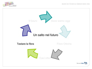 Il futuro                 Dove siamo oggi




               Un salto nel futuro

Testare la fibra                         Fibre Ottiche




                       Cavi ottici
 