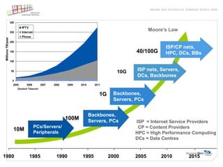 300
                            IPTV
                   250      Internet
                                                                                                  Moore’s Law
                            Phone
Millions TB/year




                   200

                                                                                                        ISP/CP nets,
                   150                                                                      40/100G     HPC, DCs, BBs
                   100


                    50                                                               10G    ISP nets, Servers,
                                                                                            DCs, Backbones
                     0
                     2005      2006        2007   2008    2009   2010     2011
                         Deutsch Telecom

                                                                             1G    Backbones,
                                                                                   Servers, PCs


                                                                        Backbones,
                                                         100M           Servers, PCs       ISP = Internet Service Providers
                                       PCs/Servers/                                         CP = Content Providers
                     10M               Peripherals                                         HPC = High Performance Computing
                                                                                           DCs = Data Centres


1980                             1985              1990           1995            2000     2005       2010       2015
 