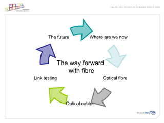 The future         Where are we now




           The way forward
              with fibre
Link testing                    Optical fibre




               Optical cables
 