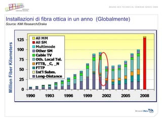 Installazioni di fibra ottica in un anno (Globalmente)
Source: KMI Research/Draka
 Million Fiber Kilometers
 