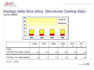 Impiego della fibra ottica (Structured Cabling Italy)
Source: BSRIA
 