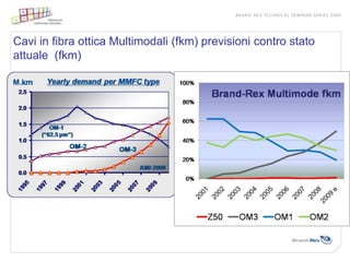 Cavi in fibra ottica Multimodali (fkm) previsioni contro stato
attuale (fkm)
 