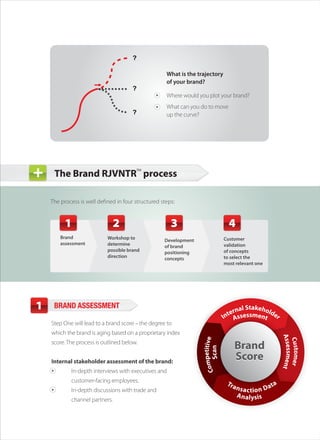 What is the trajectory
                                                     of your brand?

                                                     Where would you plot your brand?
                                                     What can you do to move
                                                     up the curve?




        The Brand RJVNTR™ process

    The process is well defined in four structured steps:


          1                      2                     3                         4
         Brand              Workshop to                                        Customer
                                                    Development
         assessment         determine                                          validation
                                                    of brand
                            possible brand          positioning                of concepts
                            direction               concepts                   to select the
                                                                               most relevant one




1    BRAND ASSESSMENT
                                                                                    nal Stakeho
                                                                                 ter ssessmen lder
                                                                               In A           t
    Step One will lead to a brand score – the degree to
    which the brand is aging based on a proprietary index
                                                                                                             Assessment
                                                                  Com can e




                                                                                                              Customer




    score. The process is outlined below.
                                                                                   Brand
                                                                     petitiv




                                                                                   Score
                                                                     S




    Internal stakeholder assessment of the brand:
    ¥        In-depth interviews with executives and
             customer-facing employees.                                         Tra                     ta
    ¥        In-depth discussions with trade and                                    n s a c tio n D a
                                                                                     A n a l ys i s
             channel partners.
 