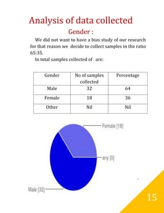 Analysis of data collected
                  Gender :
  We did not want to have a bias study of our research
for that reason we decide to collect samples in the ratio
65:35.
  In total samples collected of are:


       Gender         No of samples       Percentage
                        collected
        Male                32                64
       Female              18                 36
       Other               Nil                Nil




                                                    .



                                                            15
 
