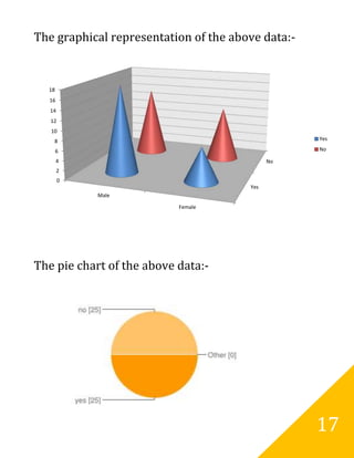 The graphical representation of the above data:-


  18
  16
   14
   12
   10
    8                                              Yes

       6                                           No

       4                                     No
        2
        0
                                       Yes
            Male

                           Female




The pie chart of the above data:-




                                                   17
 