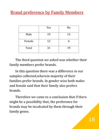 Brand preference by Family Members


                        Yes          No

          Male          19           13

         Female         12            6

          Total         31           19



   The third question we asked was whether their
family members prefer brands.
   In this question there was a difference in our
samples collected,wherein majority of their
families prefer brands. In gender wise both males
and female said that their family also prefers
brands.
   Therefore we came to a conclusion that if there
might be a possibility that, the preference for
brands may be inculcated by them through their
family genes.

                                                     18
 