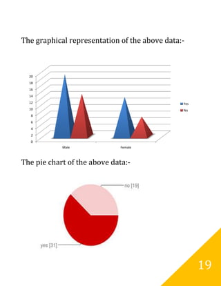 The graphical representation of the above data:-



  20
  18
  16
  14
  12                                           Yes
  10                                           No
   8
   6
   4
   2
   0
            Male              Female



The pie chart of the above data:-




                                                     19
 