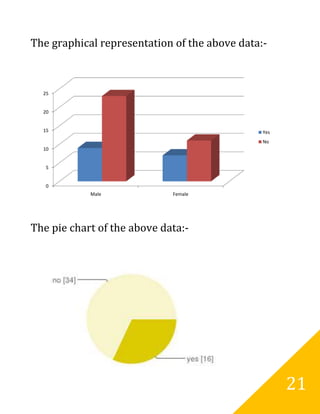 The graphical representation of the above data:-



  25


  20


  15                                           Yes
                                               No
  10


   5


   0
            Male             Female




The pie chart of the above data:-




                                                     21
 