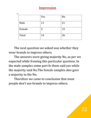 Impression
     o
                      Yes            No

         Male         11             21

         Female       3              15

         Total        14             36



    The next question we asked was whether they
wear brands to impress others.
    The answers were giving majority No, as per we
expected while framing this particular question. In
the male samples some part fo them said yes while
the majority said No.The female samples also gave
a majority to the No.
    Therefore we came to conclusion that most
people don’t use brands to impress others.




                                                      22
 