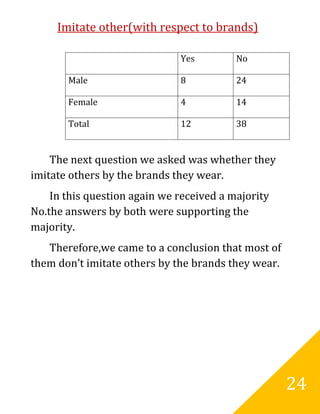 Imitate other(with respect to brands)

                              Yes         No

       Male                   8           24

       Female                 4           14

       Total                  12          38


    The next question we asked was whether they
imitate others by the brands they wear.
    In this question again we received a majority
No.the answers by both were supporting the
majority.
   Therefore,we came to a conclusion that most of
them don’t imitate others by the brands they wear.




                                                     24
 