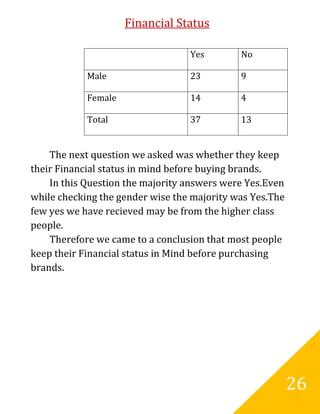 Financial Status

                                  Yes        No

            Male                  23         9

            Female                14         4

            Total                 37         13


    The next question we asked was whether they keep
their Financial status in mind before buying brands.
    In this Question the majority answers were Yes.Even
while checking the gender wise the majority was Yes.The
few yes we have recieved may be from the higher class
people.
    Therefore we came to a conclusion that most people
keep their Financial status in Mind before purchasing
brands.




                                                          26
 