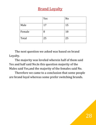 Brand Loyalty

                        Yes             No

        Male            17              15

        Female          8               10

        Total           25              25



    The next question we asked was based on brand
Loyalty.
    The majority was leveled wherein half of them said
Yes and half said No.In this question majority of the
Males said Yes,and the majority of the females said No.
    Therefore we came to a conclusion that some people
are brand loyal whereas some prefer switching brands.




                                                          28
 