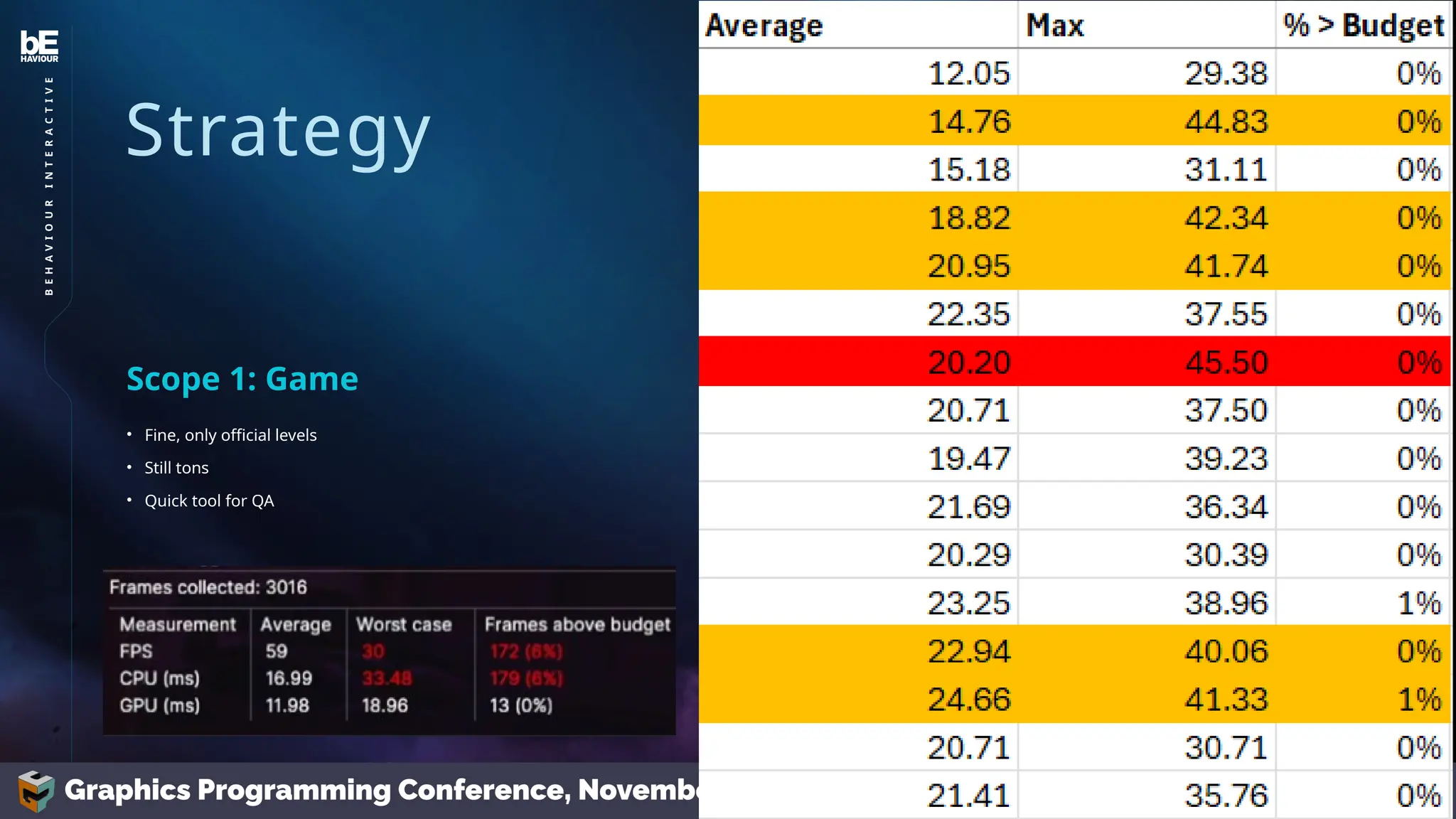 Strategy
• Fine, only official levels
• Still tons
• Quick tool for QA
Scope 1: Game
16
B
E
H
A
V
I
O
U
R
I
N
T
E
R
A
C
T
I
V
E
 