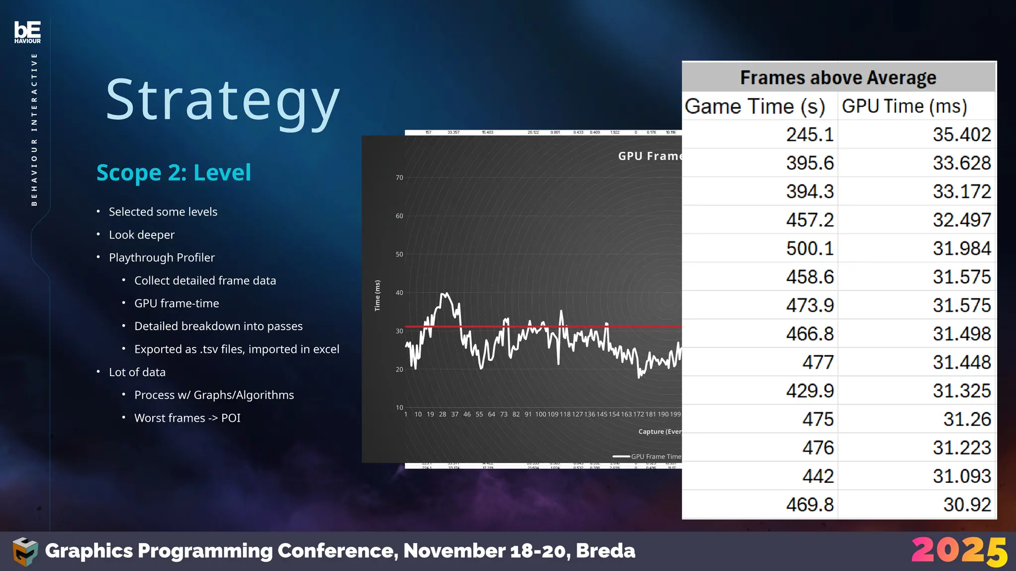 Strategy
• Selected some levels
• Look deeper
• Playthrough Profiler
• Collect detailed frame data
• GPU frame-time
• Detailed breakdown into passes
• Exported as .tsv files, imported in excel
• Lot of data
• Process w/ Graphs/Algorithms
• Worst frames -> POI
Scope 2: Level
17
B
E
H
A
V
I
O
U
R
I
N
T
E
R
A
C
T
I
V
E
1 10 19 28 37 46 55 64 73 82 91 100 109 118 127 136 145 154 163 172 181 190 199 208 217 226 235 244 253 262 271 280 289 298 307 316 325 334 343 352 361 370 379 388 397 406
10
20
30
40
50
60
70
GPU Frame Time
GPU Frame Time Target
Capture (Every 30 frames)
Time
(ms)
 