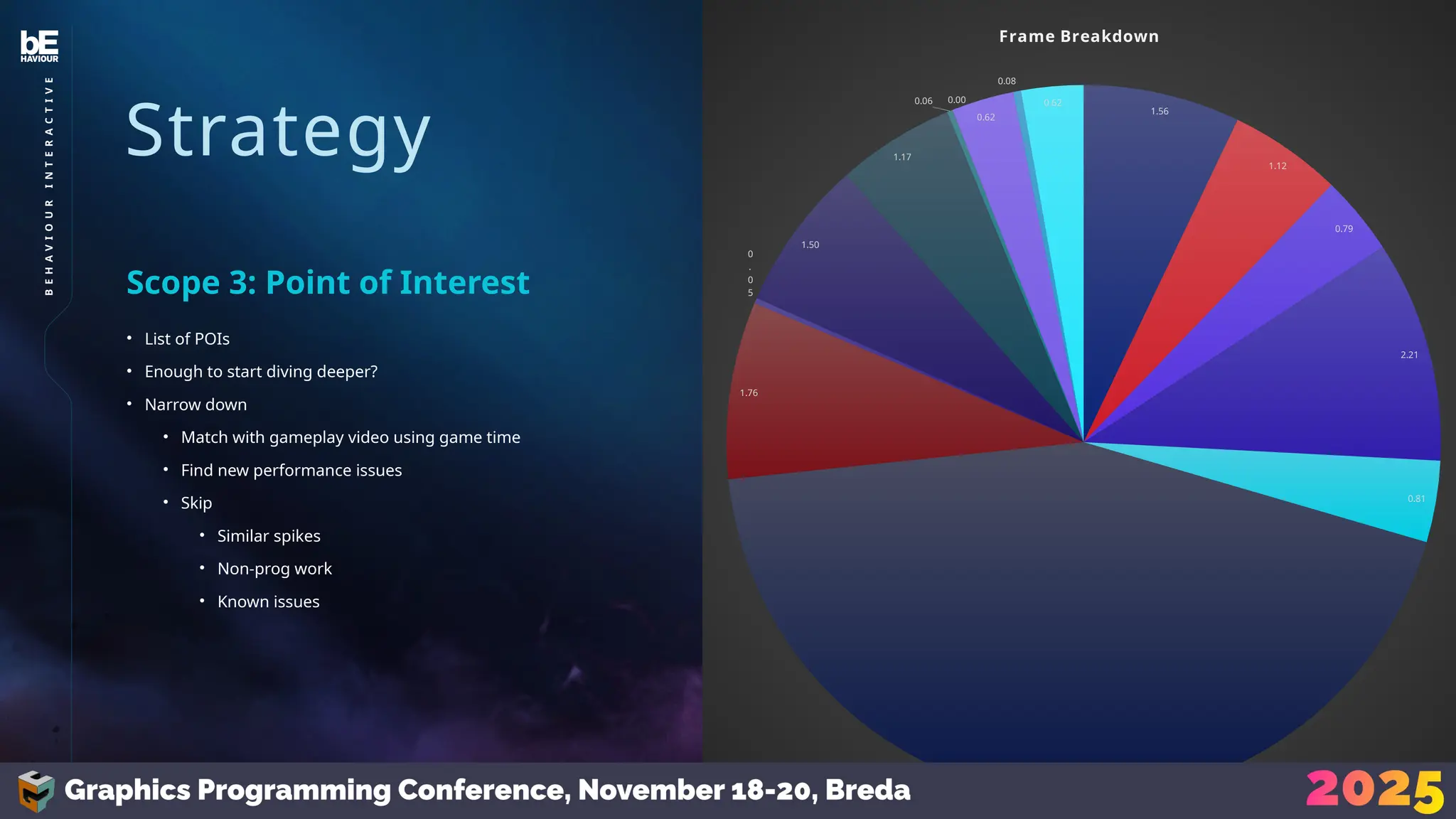 Strategy
• List of POIs
• Enough to start diving deeper?
• Narrow down
• Match with gameplay video using game time
• Find new performance issues
• Skip
• Similar spikes
• Non-prog work
• Known issues
Scope 3: Point of Interest
1.56
1.12
0.79
2.21
0.81
9.64
1.76
0
.
0
5
1.50
1.17
0.06 0.00
0.62
0.08
0.62
Frame Breakdown
18
B
E
H
A
V
I
O
U
R
I
N
T
E
R
A
C
T
I
V
E
 