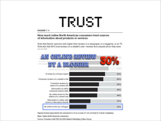 TRUST

AN ONLINE REVIEW
                   30%
  BY A BLOGGER
 