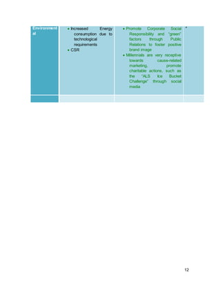 12
established. However, in the online-based environment, costs are a fraction of e.g.
physical storefronts and allow startups to gain foot in the market with ease. Especially in
the social media industry, it is possible to achieve explosive rates of growth after entry,
as demonstrated by incumbents such as Snapchat and Pinterest.
Nevertheless, to compete in the league of giant players such as Facebook and Google,
a vast amount of capital is needed to build competitive infrastructure.
Last but certainly not least is the necessity of highly skilled technological intelligence,
which postulates a strong barrier to entry. Given the easy entry due to low cost but high
barriers to effectively compete with know-how and infrastructure, the force can be
evaluated as medium.
Bargaining Power of Suppliers – Medium
In the case of this industry, it is quite a unique phenomenon that the user is the supplier.
This is due to the fact that users provide the “product”, to which businesses advertise.
Even though advertising through Social Media is tremendously targetable and allows for
specific fine-tuning, the predominance of ad-blocking technology and the shift to
marketing savvy and informed consumers make impair advertising effectiveness (Kirby
and Marsden, 2006). As aforementioned, users tend to simultaneously engage with
several media with different purposes. It has to also be considered that the primary
function of social media is to connect with an audience relevant to the user. If the
medium is promising, but has no relevant audience to the user, the incentive to
communicate through the latter is significantly compromised. Hence, given the
combination of low switching cost, low threat of alternatives but tech-savvy users, the
bargaining power of suppliers can be evaluated as medium.
Bargaining Power of Buyers- Low
Marketing campaigns nowadays very often adapt an integrated approach to allow one
medium’s weakness to be counterbalanced by another’s strength (Kitchen et al 2004).
Therefore, the buyer, in this case the businesses buying advertising space and
information about the users on social media, have an interest to simultaneously use as
many channels as possible to reinforce their message to the consumer from different
angles. Hence, using a competitor’s space does not signify particular loyalty. Moreover,
since Facebook has managed to leverage a profitable mobile strategy, the revenues
have almost tripled (72%) to USD 2.5billion in the first financial quarter of 2014,
exceeding all analysts’ expectations (Taylor 2014; Alberglotti 1/2014). This illustrates
that buyers are heavily reliant on social media advertising and have therefore low
bargaining power.
 