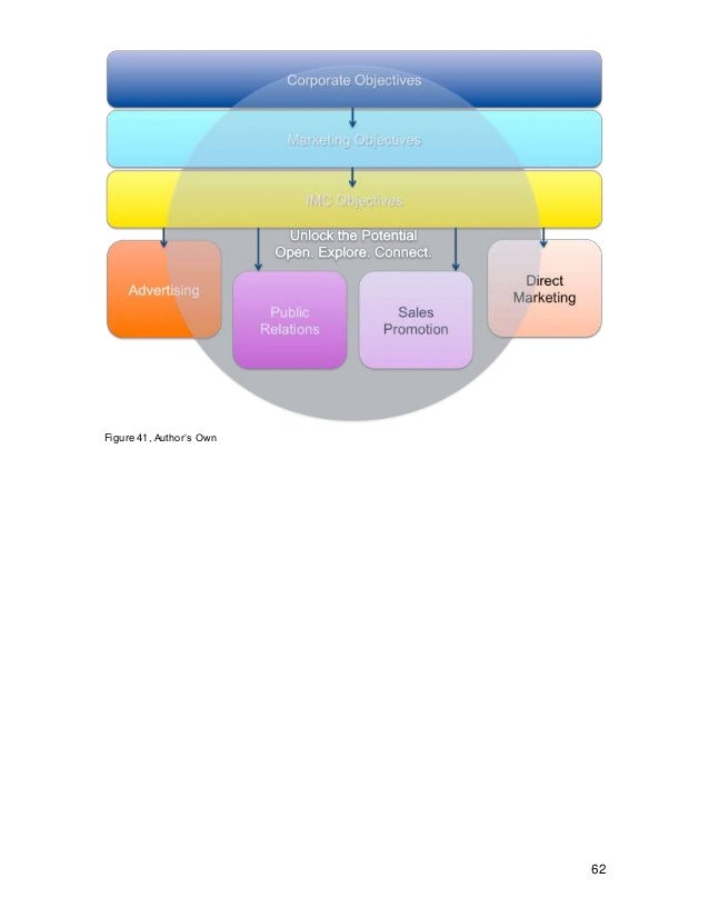 Dissertation on marketing communication