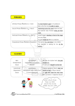 โครงการแบรนด์ซัมเมอร์แคมป์ ปีที่27 _______________________________________ภาษาอังกฤษ (153)
PHRASES
Infinitive Phrase (ขึ้นต้นด้วย to + Verb) To meet Nadetch again is my pleasure.
Bob is the first man to walk in space.
Gerund Phrase (ขึ้นต้นด้วย Ving = Noun) Swimming across the canal made her tired.
My students have finished doing all their
work.
Participial Phrase (ขึ้นต้นด้วย Ving หรือ V3) Korean singers standing in front of the stage
are very lovely.
Kru Kae kissed by Mario is a teacher.
Prepositional Phrase (ขึ้นต้นด้วย Preposition) The woman in a red dress is my mother
Her boyfriend is waiting for her at the
airport.
CLAUSES
Main
(Independent)
Clause
อนุประโยคหลัก
(อยู่ลําพังได้เพราะความหมาย
สมบูรณ์)
Because she studies hard, she gets
straight A’s.
If I were you, I wouldn’t do like that.
Subordinate
(Dependent)
Clause
อนุประโยครอง
(ต้องอยู่ร่วมกับ Main Clause เพราะ
ความหมายไม่สมบูรณ์)
P’Dome wondered about what we
would do next. (= Noun Clause)
The girls who made the most noise
were punished. (= Adjective Clause)
ขอเป็นอีก หนึ่งแรงใจ ให้คนสู้
ให้เธอรู้ ว่าเธอ ยังมีหวัง
ขอส่งแรงใจ ให้เธอ มีแรงพลัง
ไปยังฝั่งฝัน ที่เธอวาดหวัง และตั้งใจ
 