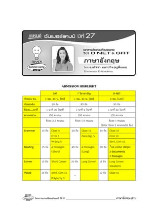 โครงการแบรนด์ซัมเมอร์แคมป์ ปีที่27 ________________________________________ ภาษาอังกฤษ (81)
ADMISSION HIGHLIGHT
GAT 7 วิชาสามัญ O-NET
จํานวน ชม. 1 ชม. 30 น. (90) 1 ชม. 30 น. (90) 2 ชม. (120)
จํานวนข้อ 60 ข้อ 80 ข้อ 90 ข้อ
ข้อละ....นาที 1 นาที 30 วินาที 1 นาที 6 วินาที 1 นาที 30 วินาที
คะแนนรวม 150 คะแนน 100 คะแนน 100 คะแนน
ข้อละ 2.5 คะแนน ข้อละ 1.5 คะแนน ข้อละ 1 คะแนน
(Error ข้อละ 2 คะแนน/10 ข้อ)
Cloze 5 Cloze 15 Cloze 10
Error 5 Para.Org. 5 Error 10
Grammar 15 ข้อ
Writing 5
20 ข้อ 35 ข้อ
Sent. Com 15
Reading 15 ข้อ 4 Passages
(Short)
40 ข้อ 4 Passages
(Long)
30 ข้อ *no comic strips!
2 documents
2 Passages
Conver 15 ข้อ Short Conver 20 ข้อ Long Conver 15 ข้อ Long Conver
Situations
Sent. Com 10Vocab 15 ข้อ
Polysemy 5
-
10 ข้อ Cloze 10
 