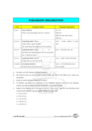 ภาษาอังกฤษ (86)_________________________________________โครงการแบรนด์ซัมเมอร์แคมป์ ปีที่27
PARAGRAPH ORGANIZATION
ลําดับ Paragraph Writing Paragraph Organization
ปย.แรก Topic Sentence
P’Nan is the best English tutor for 3 reasons.
มัก กว้าง
ไม่มี Conn.
ไม่มี this, that, these, those
ไม่มี Pron.
ปย.กลาง Supporting Detail 1 (Ex.1)
Firstly, P’Nan is good-hearted.
(Ex. cares about the subject and her students)
Conn. : Firstly, Initially, To start
with
ปย.กลาง Supporting Detail 2 (Ex.2)
Secondly, she explained grammar and vocab well.
(Ex. in depth but clear)
Conn. : Secondly, also, too
ปย.กลาง Supporting Detail 3 (Ex.3)
Finally, She is แก่ (Ex.สอน 20 ปี)
Conn. : Lastly, Finally, Eventually
ปย.สุดท้าย Concluding Sentence
In short, she is second to none.
Conn. : In short/brief/summary
So, As shown
A. Fly with us to this heavenly culinary paradise.
B. We hope to serve up some of the “Local Grinds” you find at the Plate Lunch place you
remember.
C. Enjoy our world standard luxury and comfort.
D. In addition, we serve up a collection of our childhood favorite meals from the Hawaiian
islands and the peninsula of South Korea with our own special flare.
E. Hawaii is the melting pot of the pacific and the “Plate Lunch” was born by blending many
cultural foods together into ad healthy, filling and tasty meal.
1. E-A-C-B-D
2. B-E-C-D-A
3. C-A-E-D-B
4. E-B-D-C-A
5. A-D-B-E-C
 