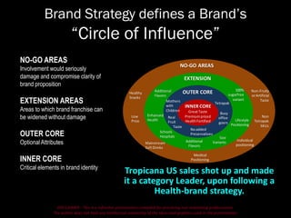 DISCLAIMER - This is a refresher presentation compiled for practicing non-marketing professionals.
The author does not hold any intellectual ownership of the ideas and graphics used in the presentation.
Brand Strategy defines a Brand’s
“Circle of Influence”
NO-GO AREAS
Involvement would seriously
damage and compromise clarity of
brand proposition
EXTENSION AREAS
Areas to which brand franchise can
be widened without damage
OUTER CORE
Optional Attributes
INNER CORE
Critical elements in brand identity
Tropicana US sales shot up and made
it a category Leader, upon following a
Health-brand strategy.
INNER CORE
GreatTaste
Premiumpriced
HealthFortified
OUTER CORE
Tetrapak
Real
Fruit
Taste
Mothers
with
Children
Noadded
Preservatives
Busy
office
goers
EXTENSION
Enhanced
Health
100%
sugarfree
variant
Additional
Flavors
Additional
Flavors
Size
Variants
Schools
Hospitals
NO-GO AREAS
Healthy
Snacks
Low
Price
Mainstream
SoftDrinks
Medical
Positioning
Individual
positioning
Lifestyle
Positioning
Non
Tetrapak
SKUs
Non-Fruity
orArtificial
Taste
 