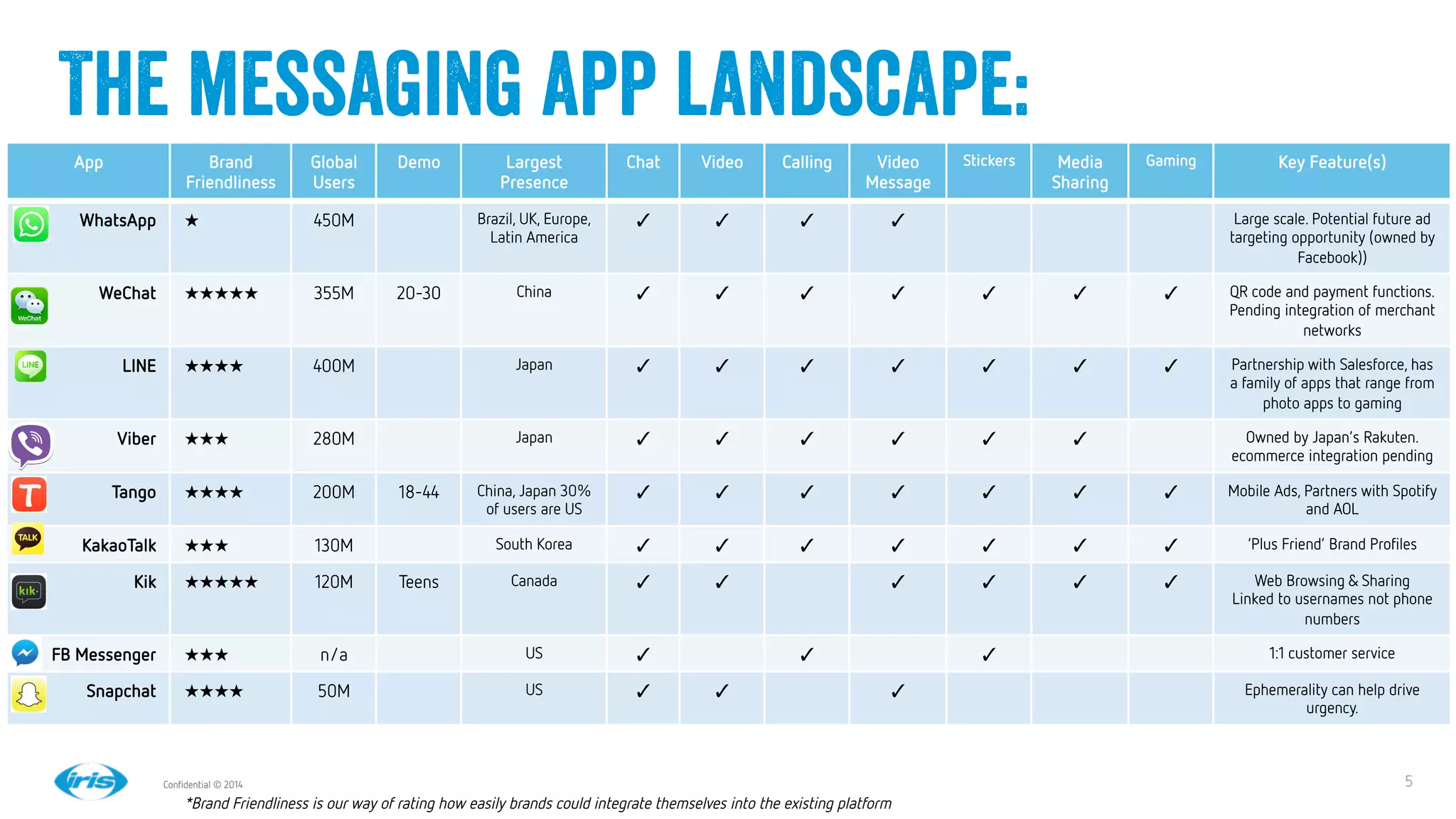 5
5
Conﬁdential © 2014
App
 Brand
Friendliness
Global
Users
Demo
 Largest
Presence
Chat
 Video
 Calling
 Video
Message
Stickers
 Media
Sharing
Gaming
 Key Feature(s)
WhatsApp
 ★
 450M
 Brazil, UK, Europe,
Latin America
✓
 ✓
 ✓
 ✓
 Large scale. Potential future ad
targeting opportunity (owned by
Facebook))
WeChat
 ★★★★★
 355M
 20-30
 China
 ✓
 ✓
 ✓
 ✓
 ✓
 ✓
 ✓
 QR code and payment functions.
Pending integration of merchant
networks
LINE
 ★★★★
 400M
 Japan
 ✓
 ✓
 ✓
 ✓
 ✓
 ✓
 ✓
 Partnership with Salesforce, has
a family of apps that range from
photo apps to gaming
Viber
 ★★★
 280M
 Japan
 ✓
 ✓
 ✓
 ✓
 ✓
 ✓
 Owned by Japan’s Rakuten.
ecommerce integration pending
Tango
 ★★★★
 200M
 18-44
 China, Japan 30%
of users are US
✓
 ✓
 ✓
 ✓
 ✓
 ✓
 ✓
 Mobile Ads, Partners with Spotify
and AOL
KakaoTalk
 ★★★
 130M
 South Korea
 ✓
 ✓
 ✓
 ✓
 ✓
 ✓
 ✓
 ‘Plus Friend’ Brand Proﬁles
Kik
 ★★★★★
 120M
 Teens
 Canada
 ✓
 ✓
 ✓
 ✓
 ✓
 ✓
 Web Browsing & Sharing
Linked to usernames not phone
numbers
FB Messenger
 ★★★
 n/a
 US
 ✓
 ✓
 ✓
 1:1 customer service
Snapchat
 ★★★★
 50M
 US
 ✓
 ✓
 ✓
 Ephemerality can help drive
urgency.
The messaging app landscape:
*Brand Friendliness is our way of rating how easily brands could integrate themselves into the existing platform
 